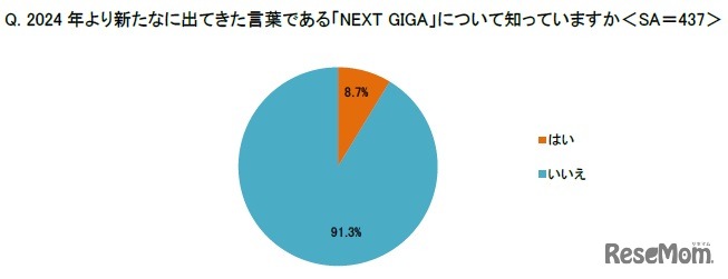 2024年より新たに出てきた「NEXT GIGA」について知っているか
