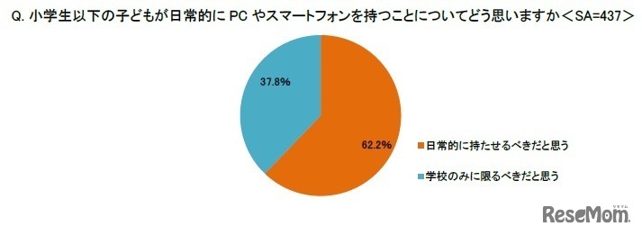 小学生以下の子供が日常的にPCやスマートフォンを持つことについてどう思うか