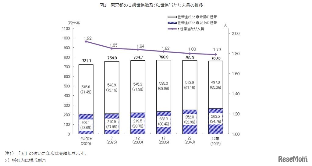 東京都の一般世帯および1世帯あたり人員の推移