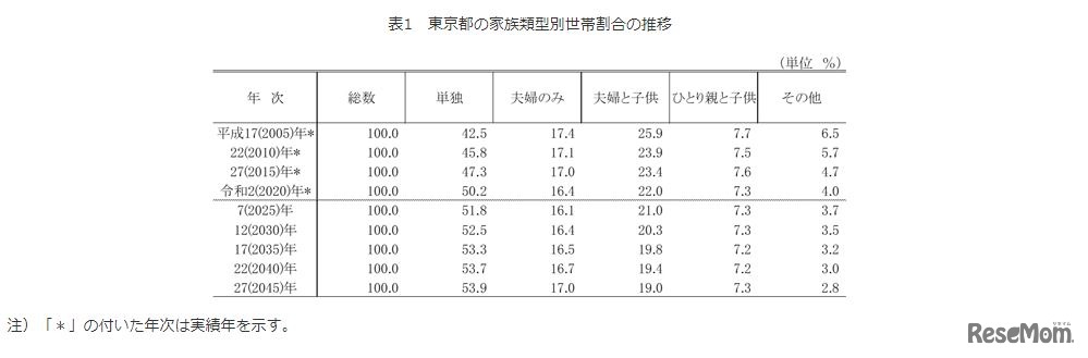 東京都の家族類型別世帯割合の推移