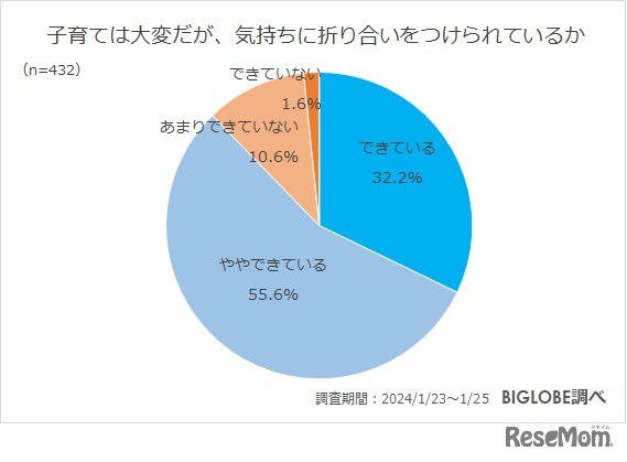 子育ては大変だが、気持ちに折り合いをつけられているか