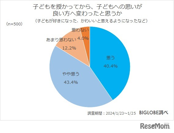 子供を授かってから、子供への思いが良い方へ変わったと思うか