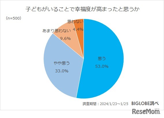 子供がいることで幸福度が高まったと思うか