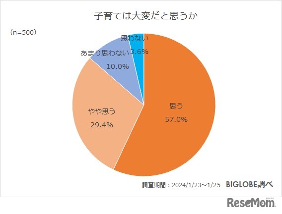 子育ては大変だと思うか