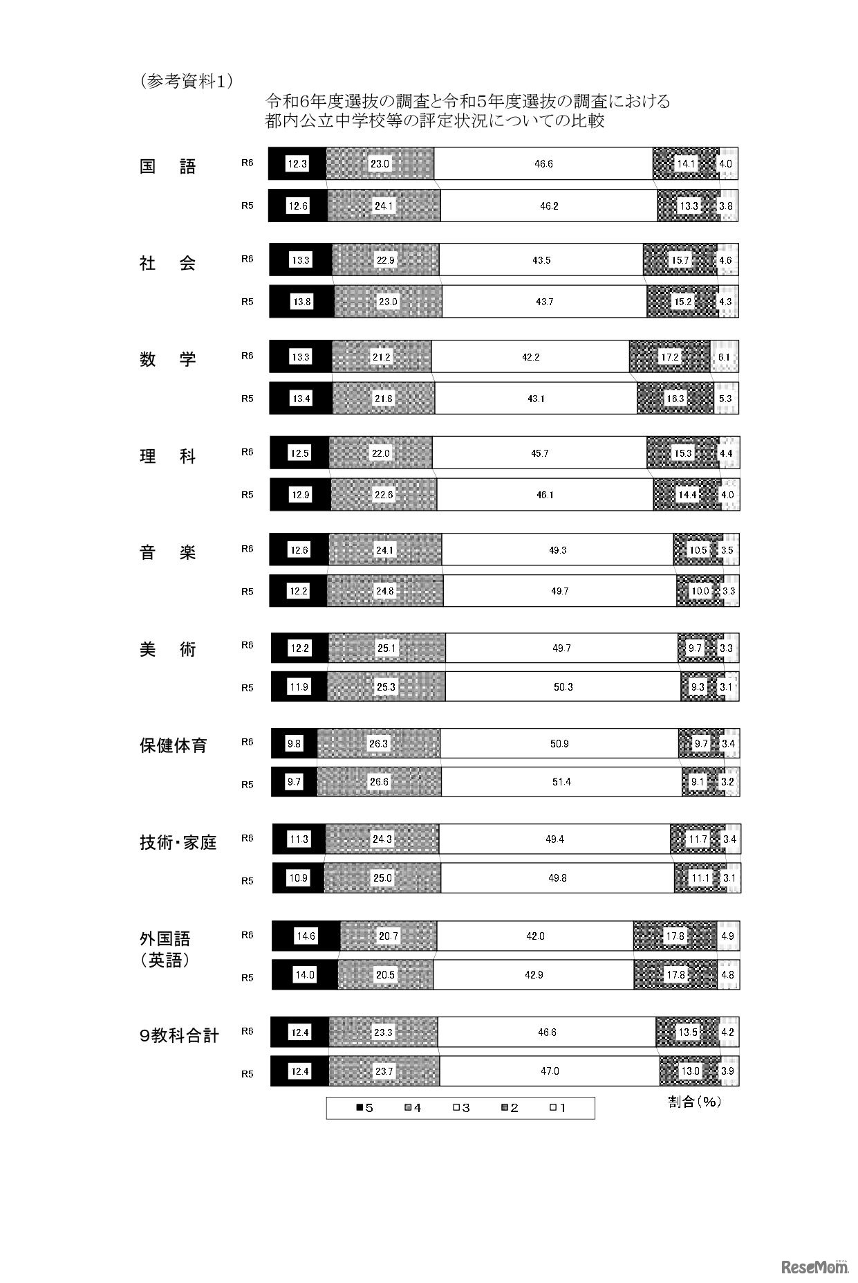 各教科の評定分布状況
