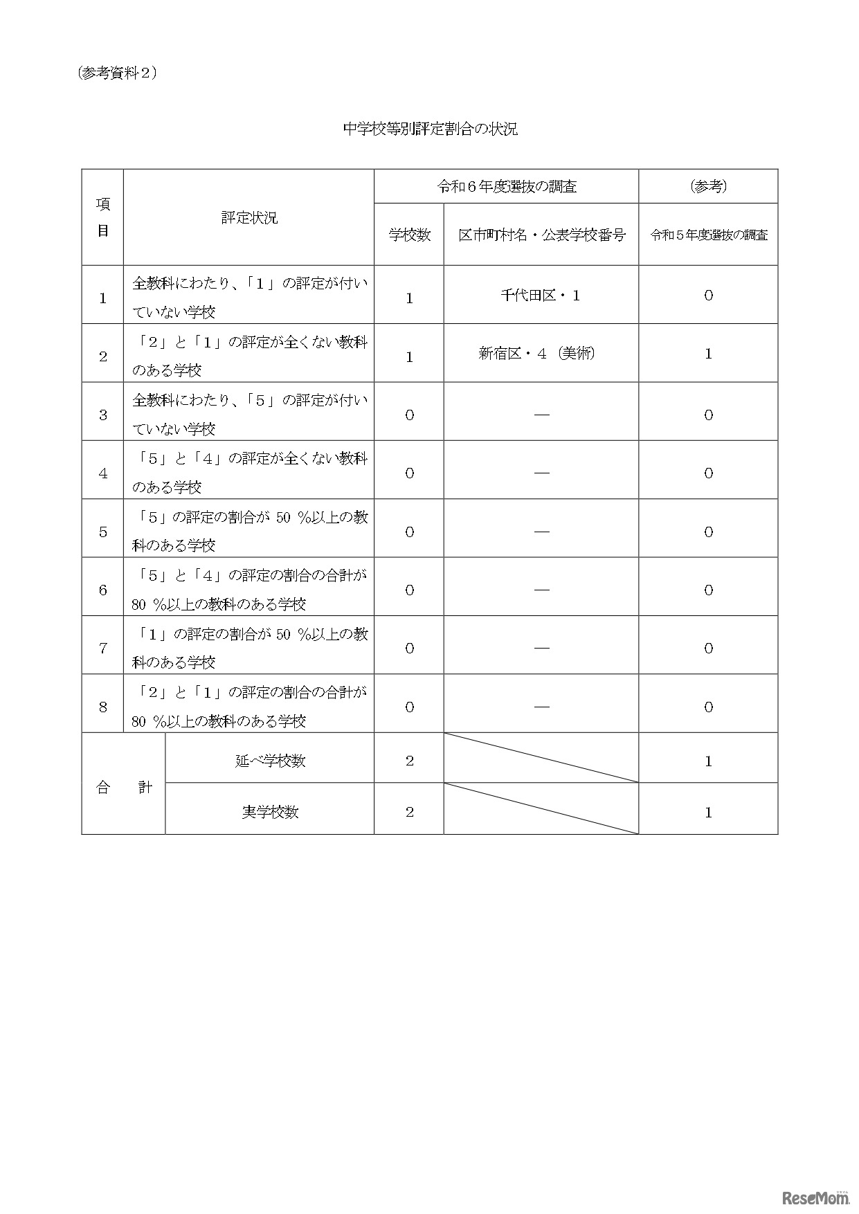 令和6年度選抜の調査と令和5年度選抜の調査における都内公立中学校等の評定状況についての比較