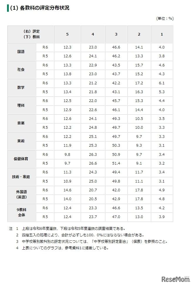 中学校等別評定割合の状況