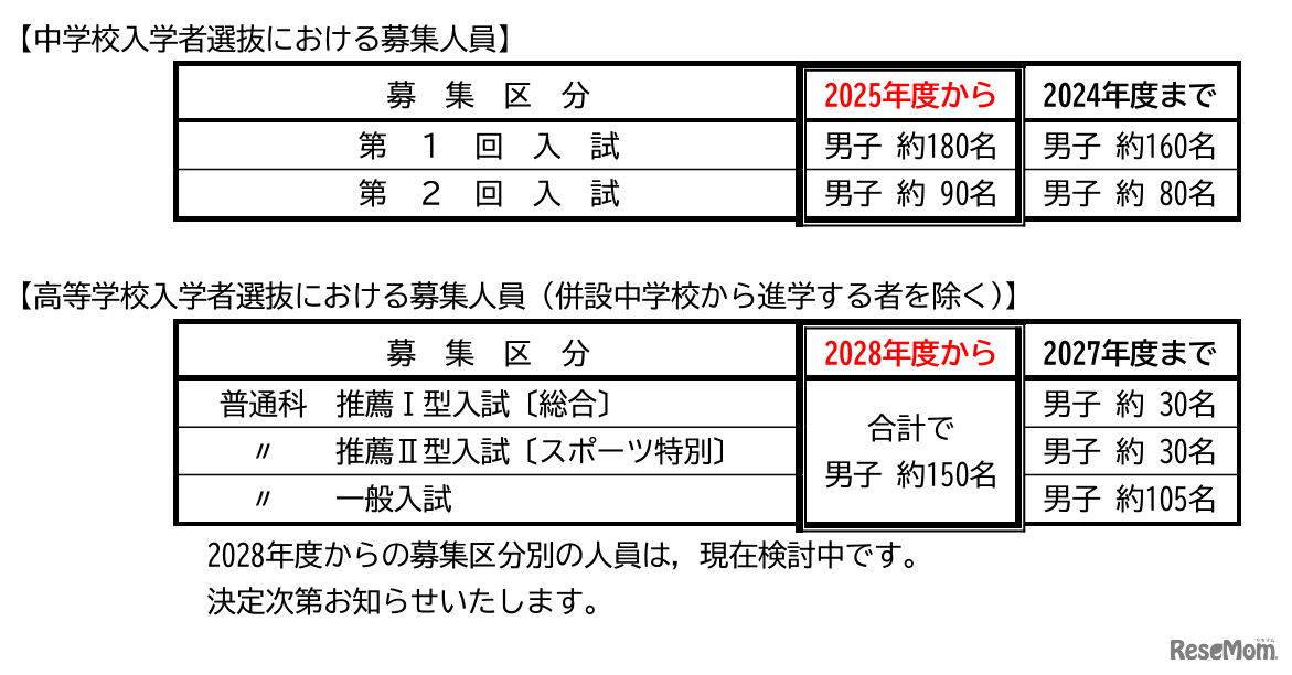 募集人員を変更