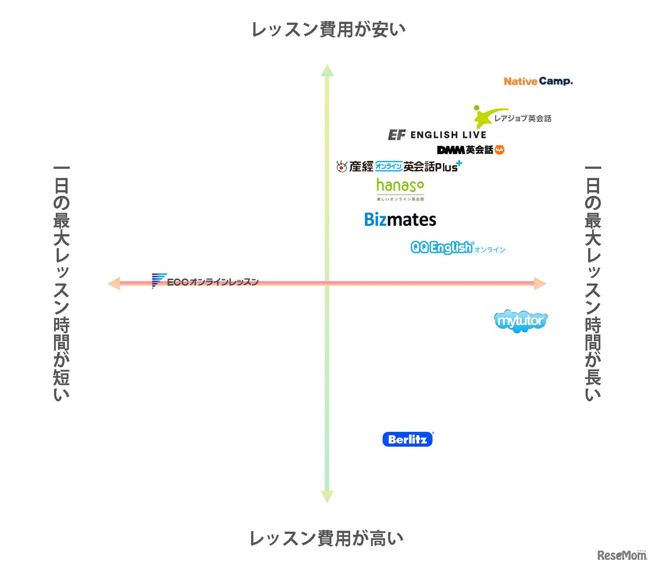 社会人向けオンライン英会話のポジショニングマップ
