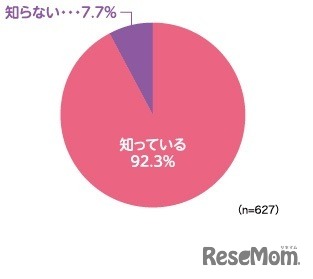 自転車乗用時にヘルメットを着用する努力義務化を知っているか