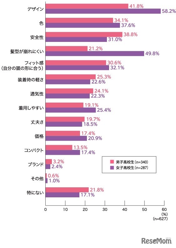 自転車用のヘルメットで気にしていること