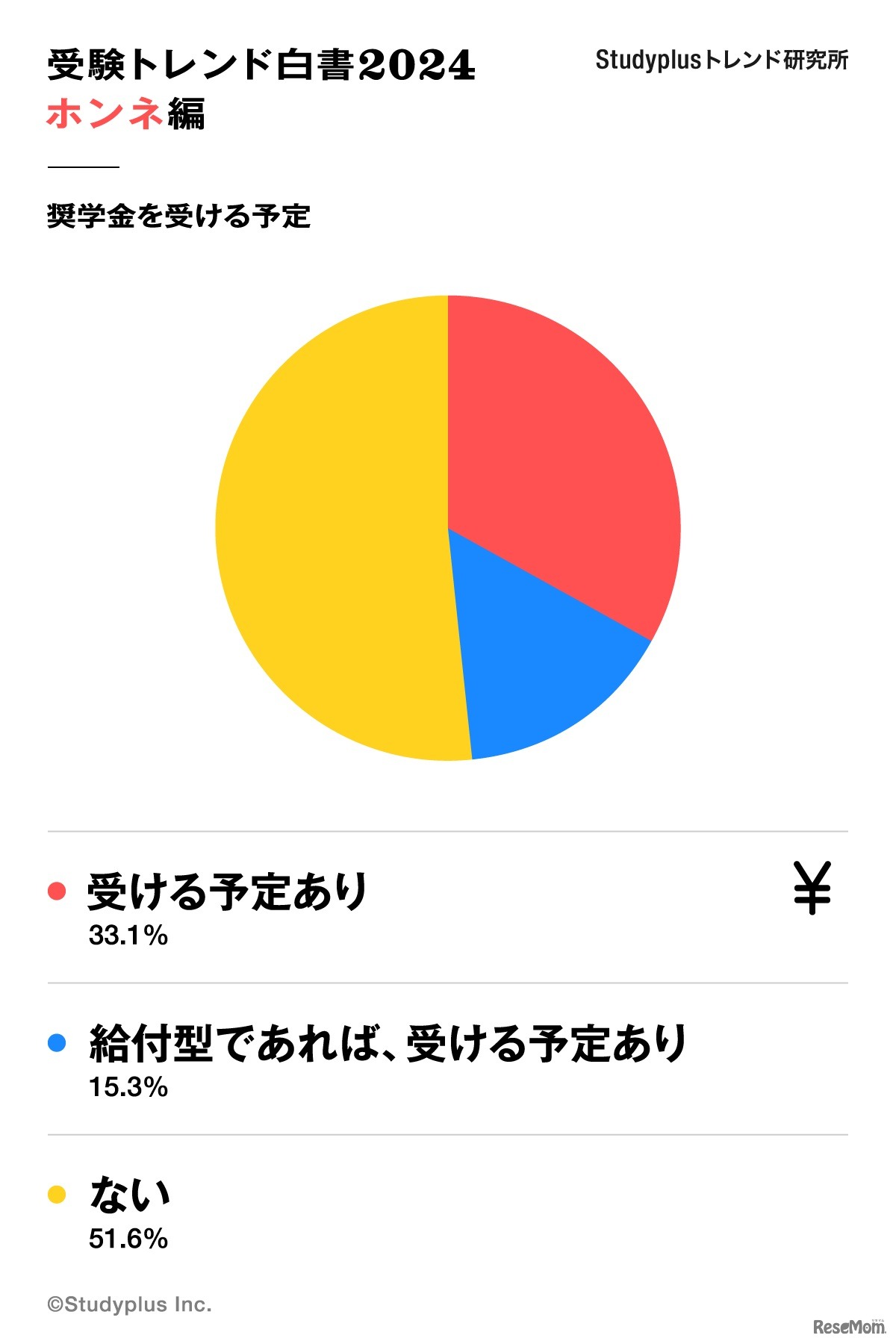 大学進学後、奨学金の支援を受ける予定はある？