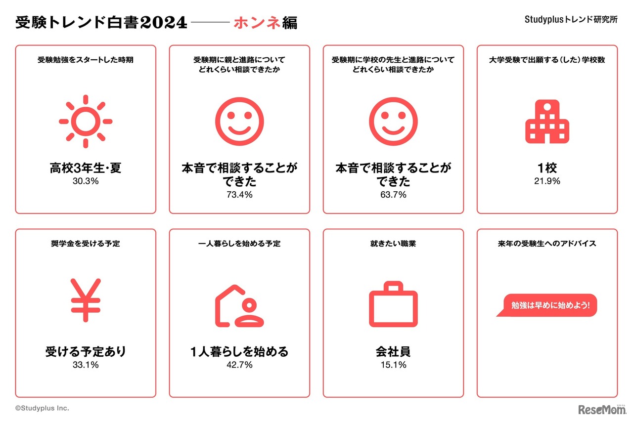 受験トレンド白書2024　ホンネ編