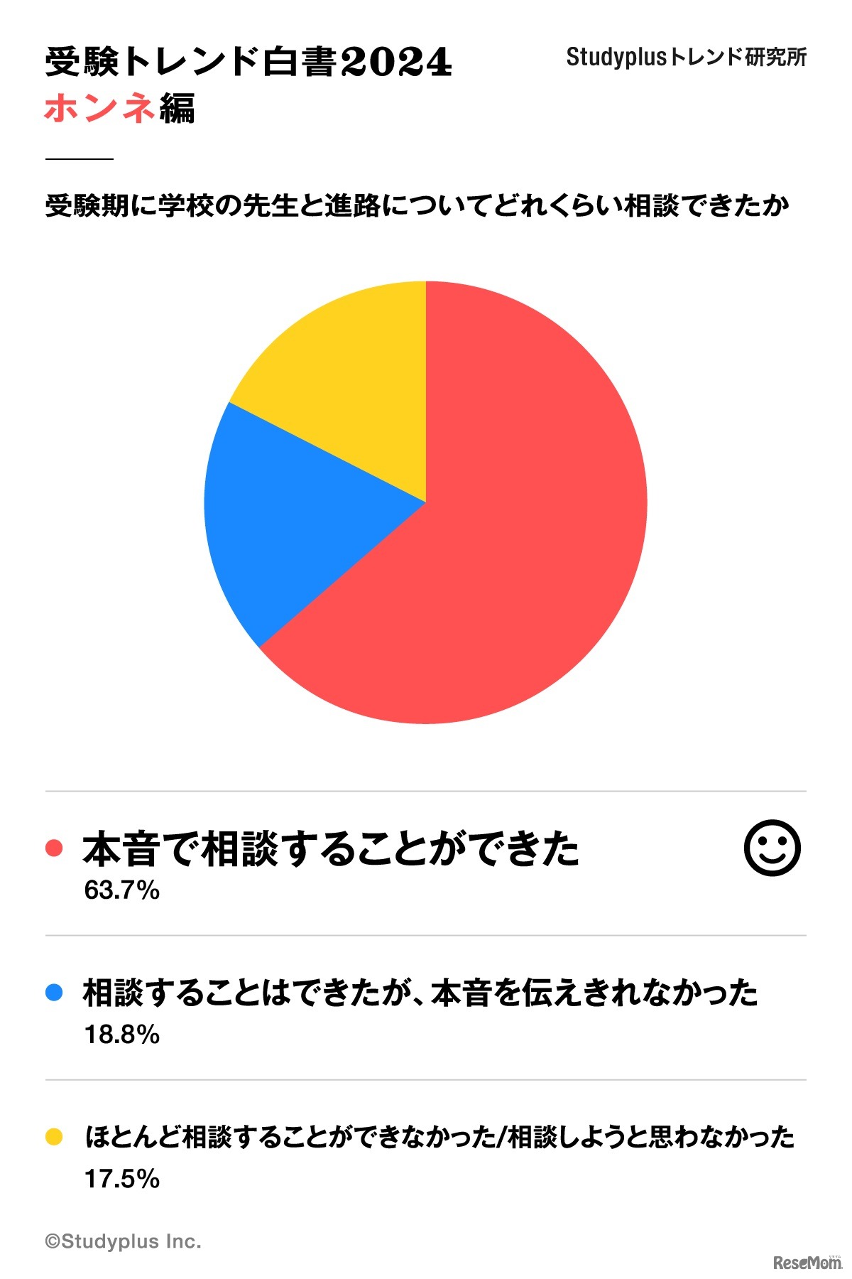 受験生になってから、学校の先生と進路についてどれくらい相談することができたか？