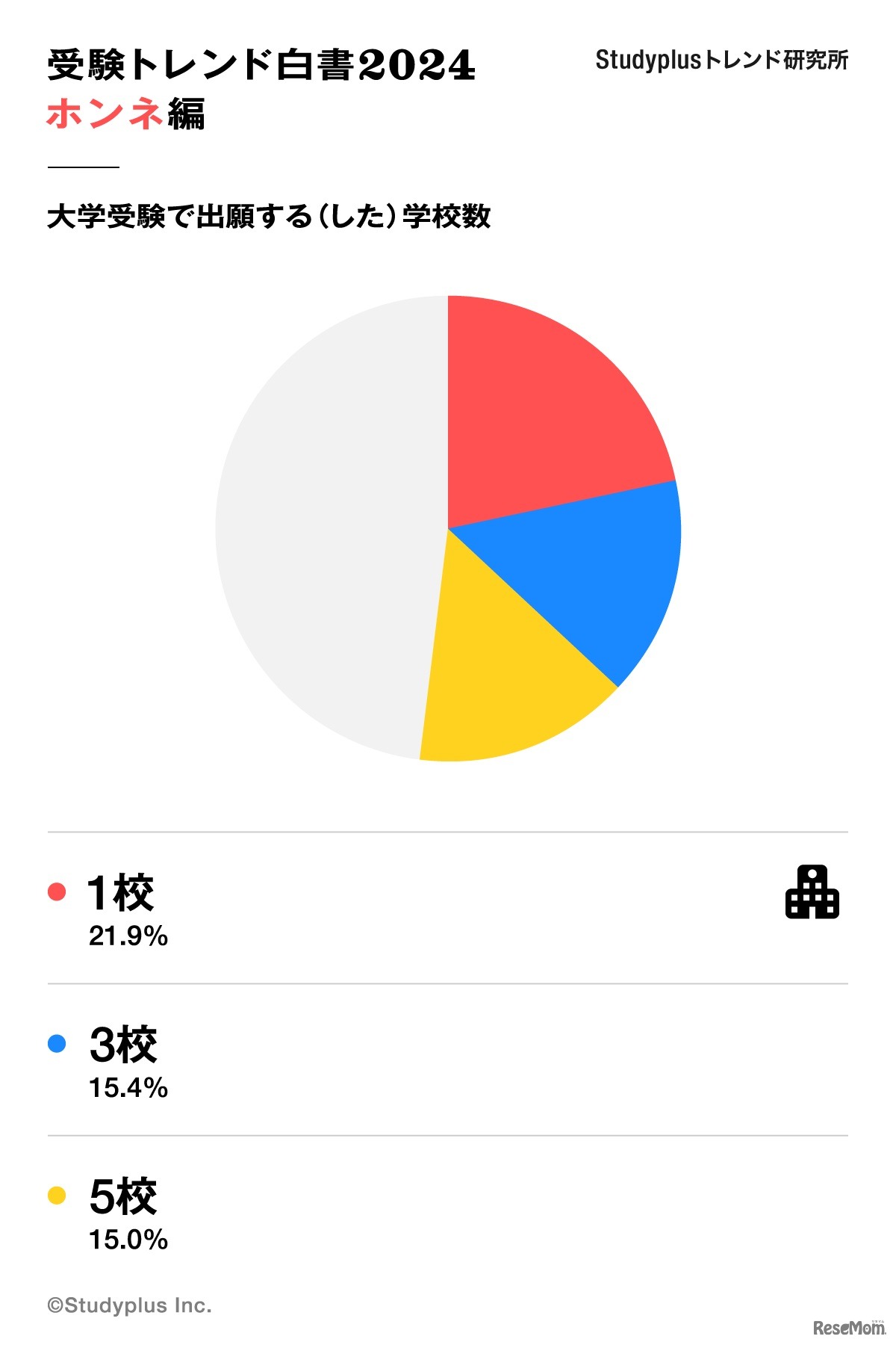 大学受験で出願する（出願した）学校数は？