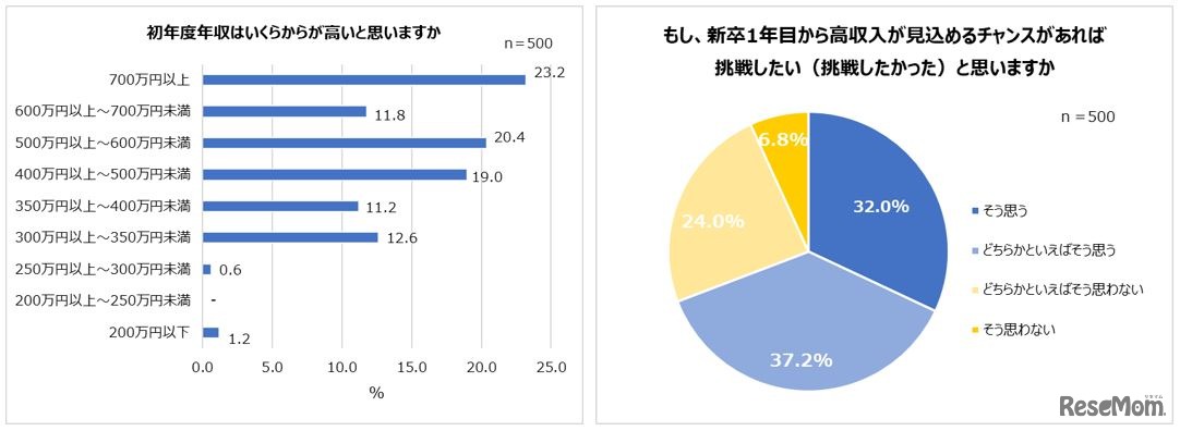 初年度年収はいくらからが高いと思う？／もし新卒1年目から高収入が見込めるチャンスがあれば、挑戦したいと思う？