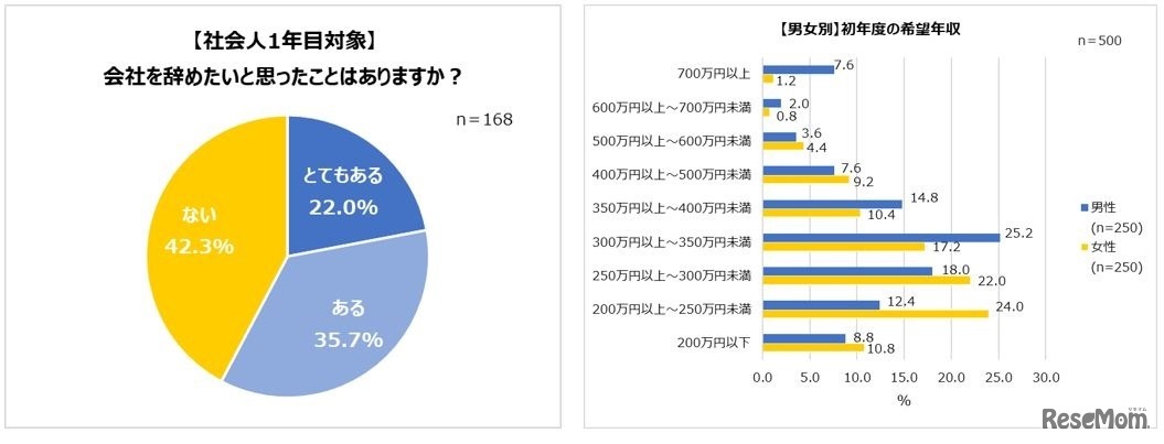 会社を辞めたいと思ったことはある？／初年度の希望年収