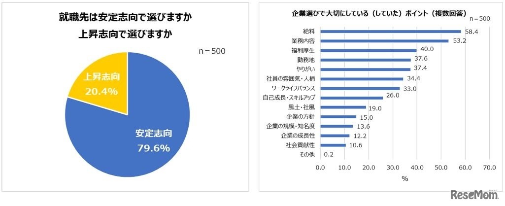 就職先の選び方／企業選びで重視していたポイント
