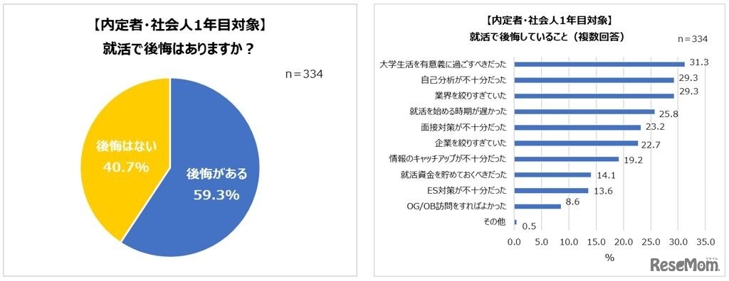 就活で後悔はある？／後悔していること
