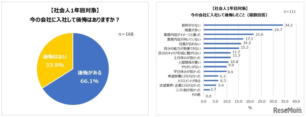 今の会社に入社して後悔はある？／後悔していること