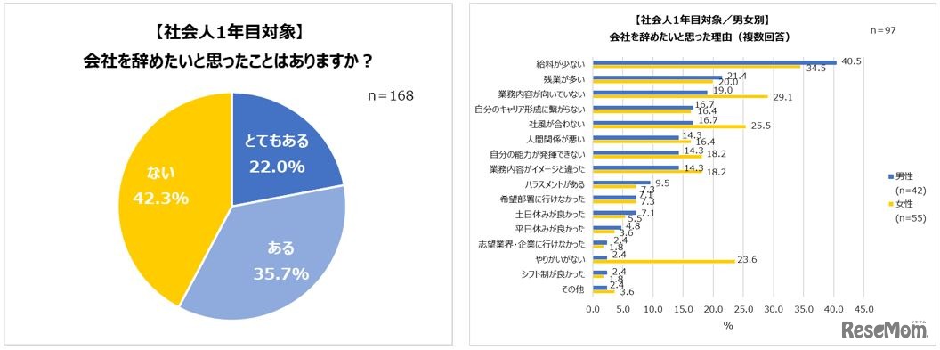 会社を辞めたいと思ったことはある？／辞めたいと思った理由