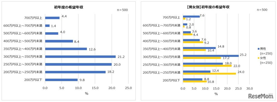 初年度の希望年収