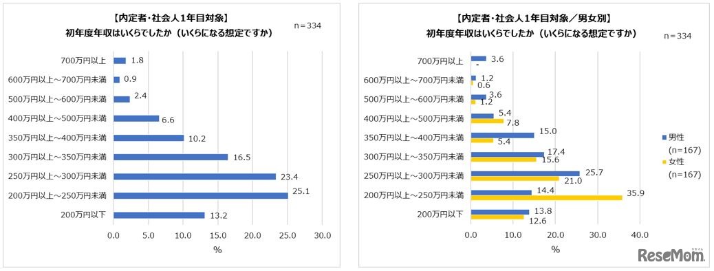 初年度年収