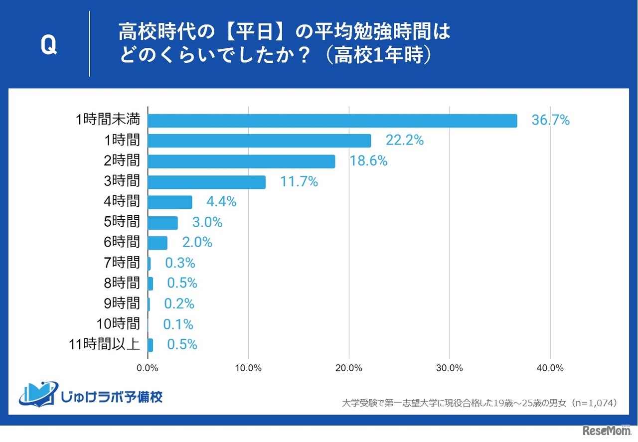 高校時代の【平日】の平均勉強時間はどのくらい？（高校1年時）
