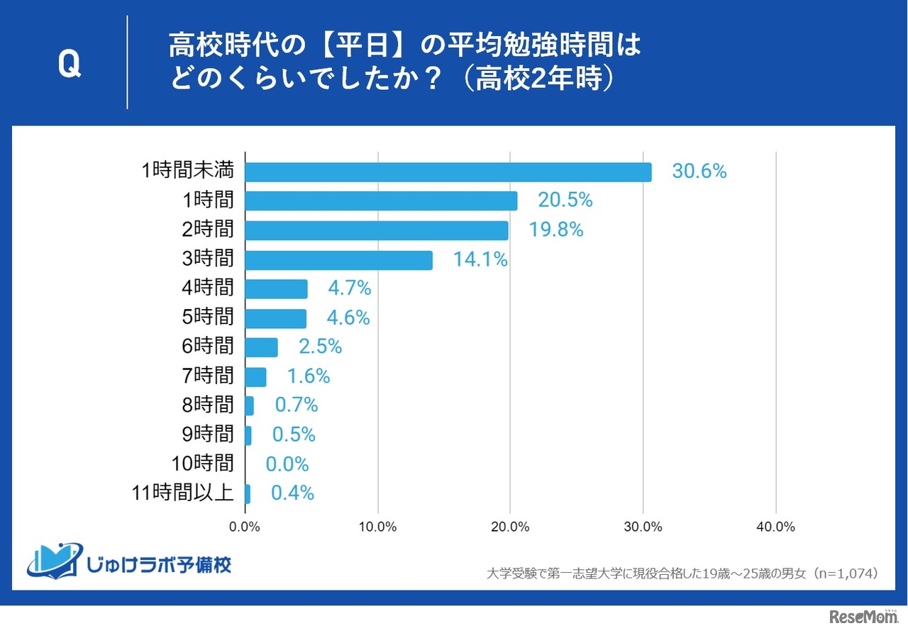 高校時代の【平日】の平均勉強時間はどのくらい？（高校2年時）