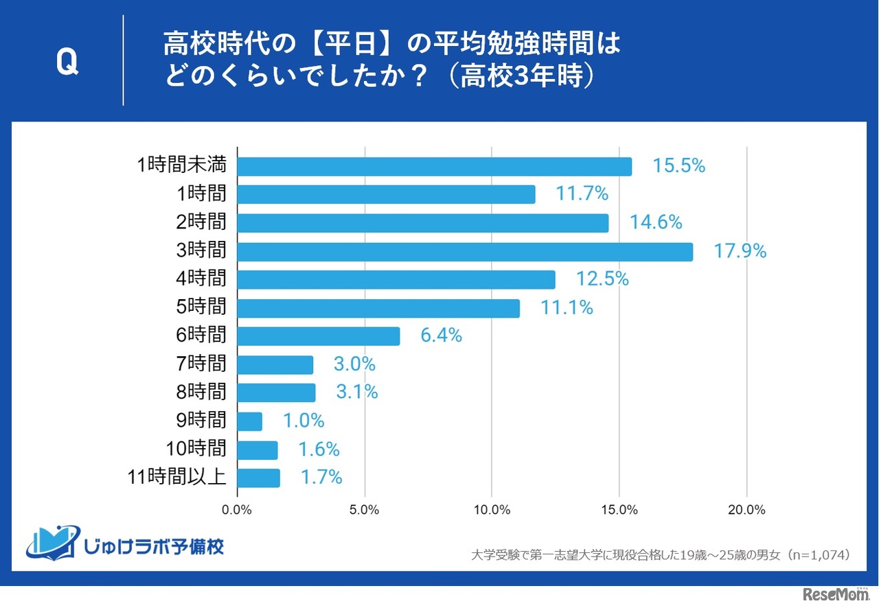 高校時代の【平日】の平均勉強時間はどのくらい？（高校3年時）