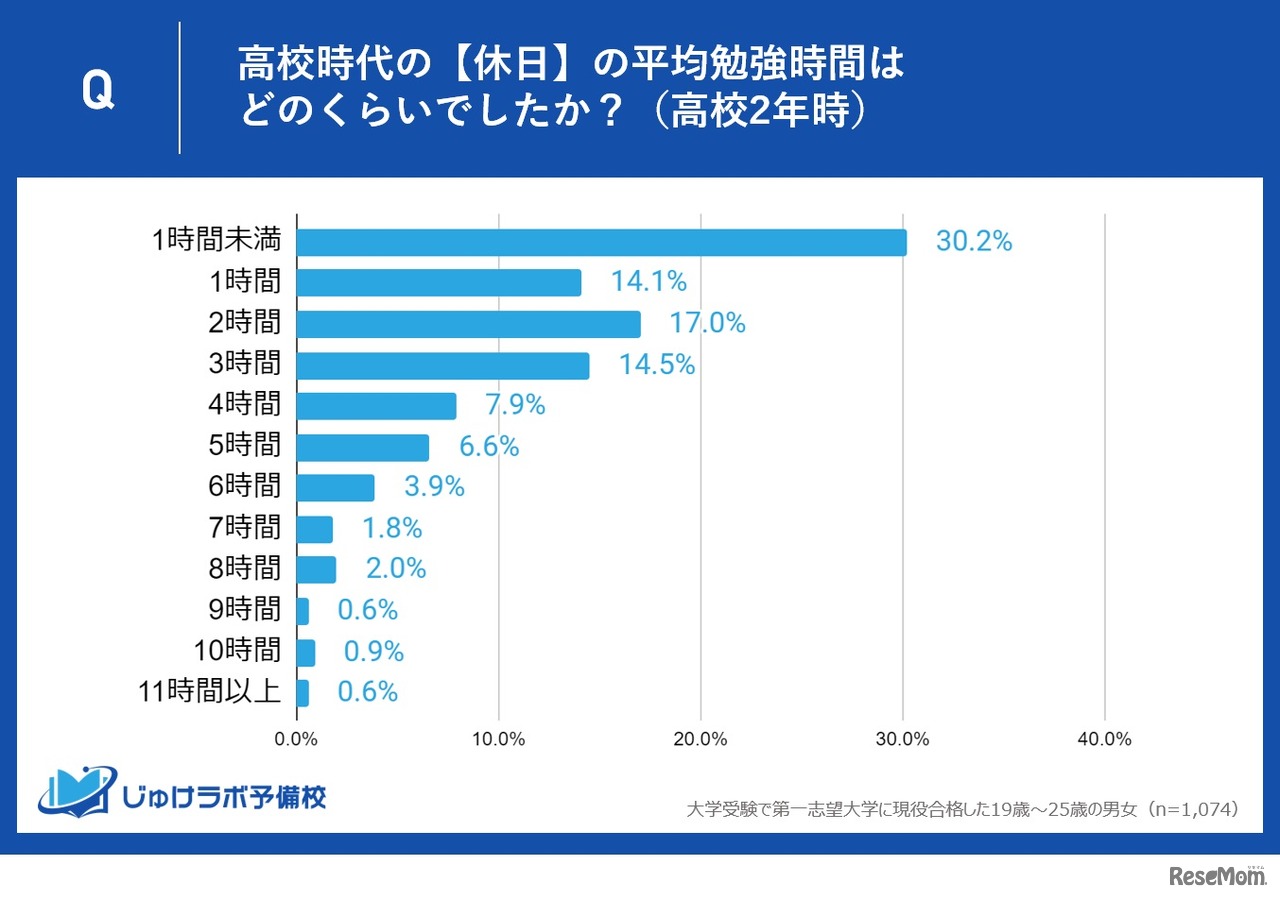 高校時代の【休日】の平均勉強時間はどのくらい？（高校2年時）