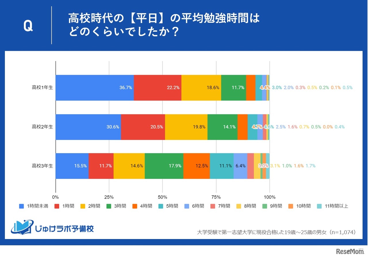 高校時代の【平日】の平均勉強時間はどのくらい？