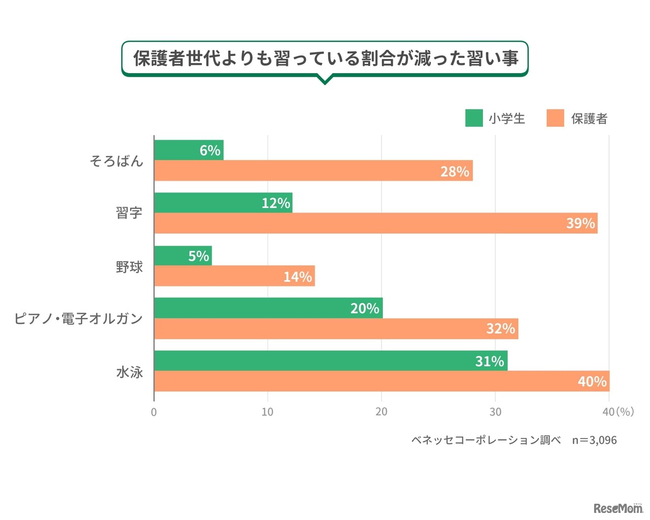 保護者世代よりも習っている割合が減った習い事