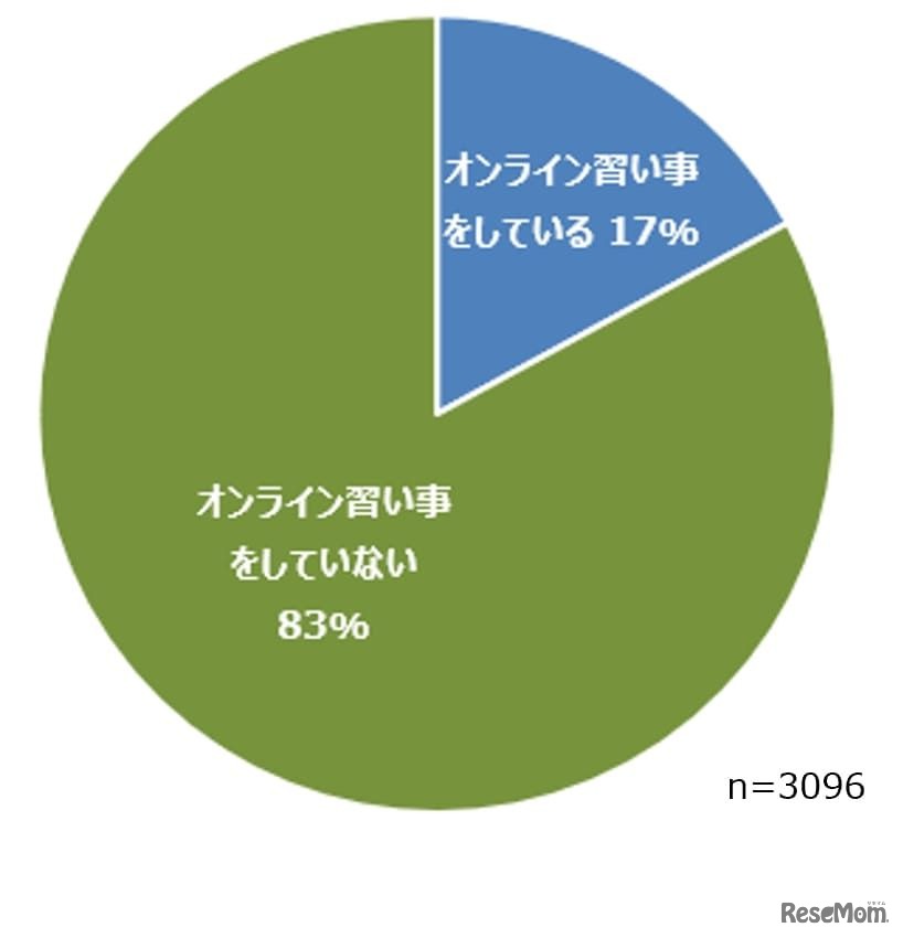Q：お子さまはオンラインのみで学ぶ習い事はされていますか
