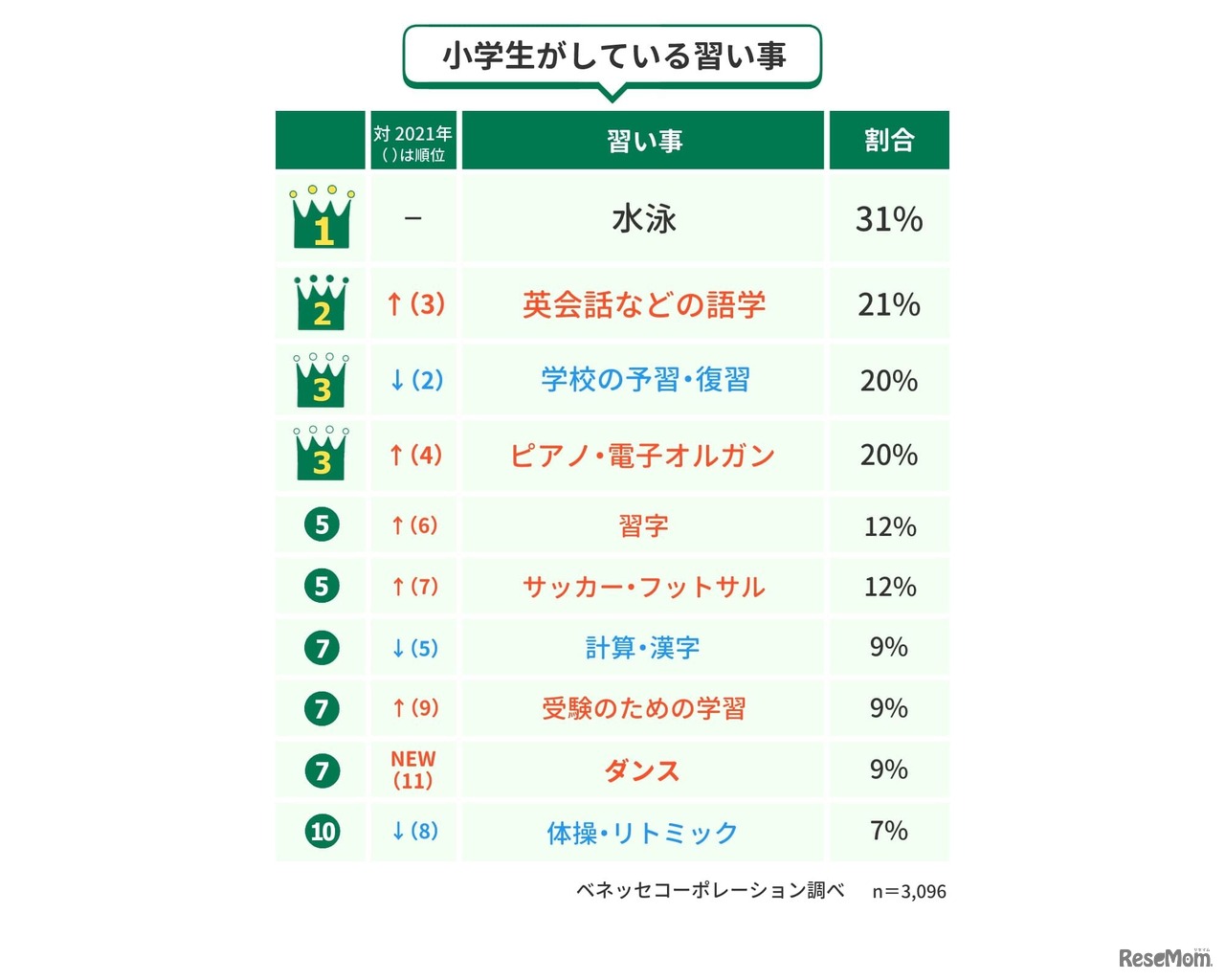 小学生がしている習い事ランキングトップ10