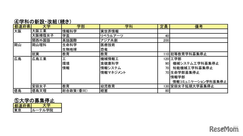 2025年度新設大学・増設学部・学科一覧