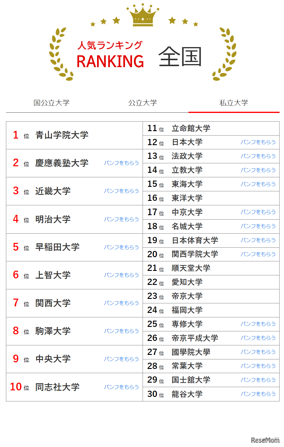 私立大学の人気ランキング全国版（2024年3月31日集計）