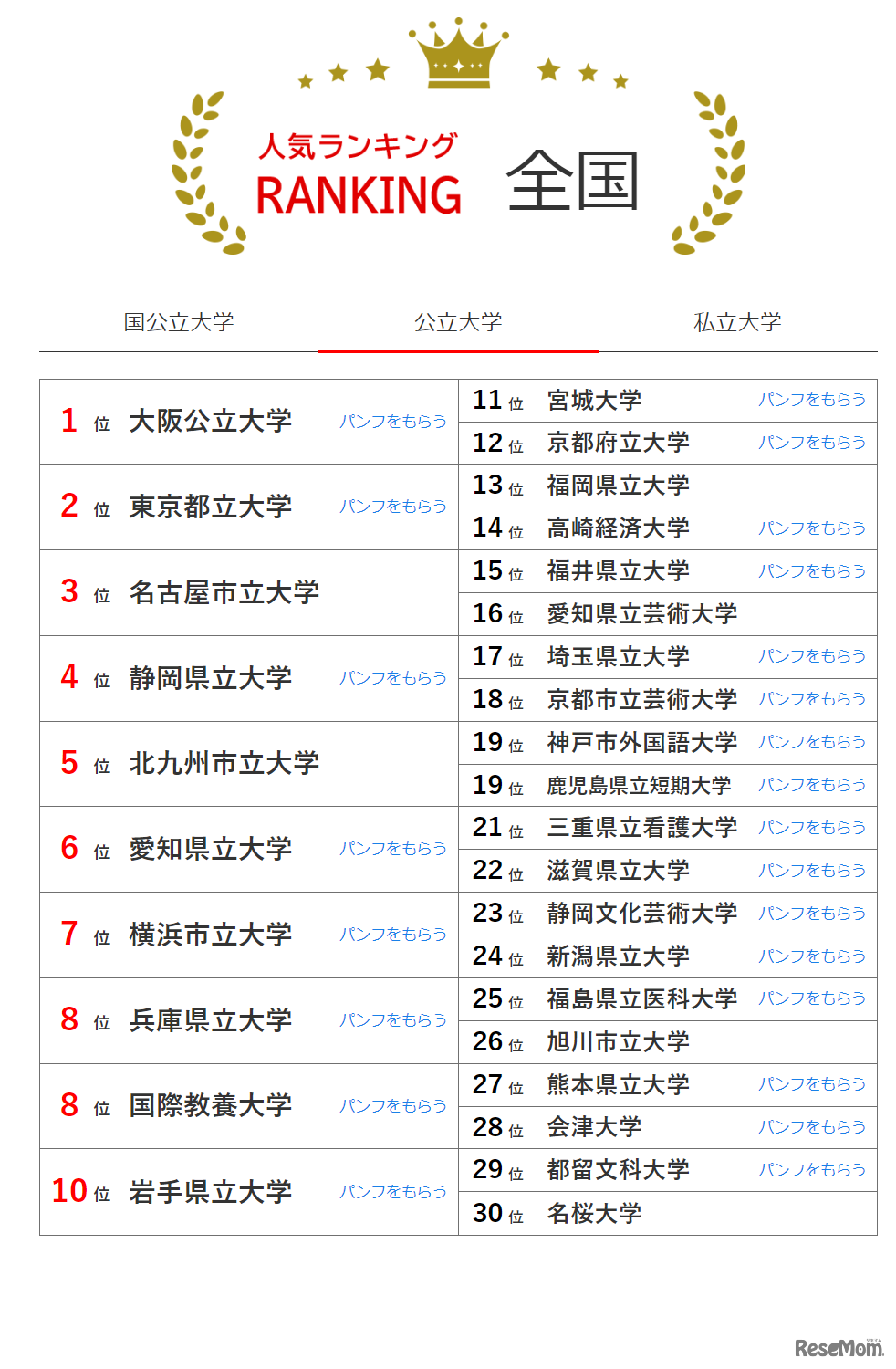 公立大学の人気ランキング全国版（2024年3月31日集計）