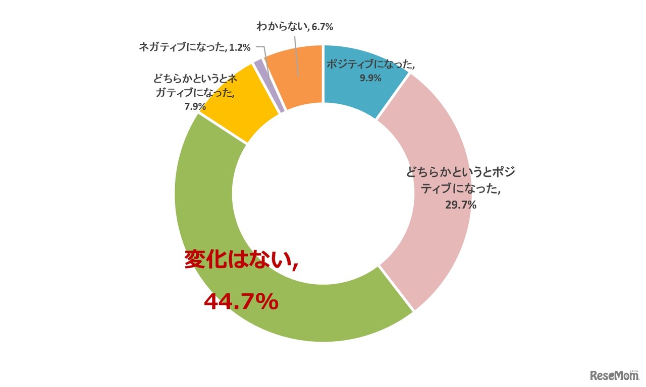 メガネをかけることで子供の心境に変化はあったか
