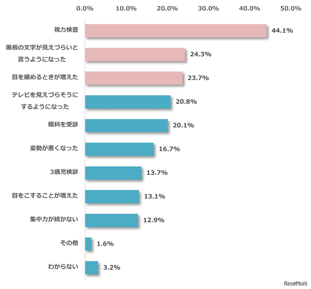 子供の視力の異変に気付いたきっかけは？