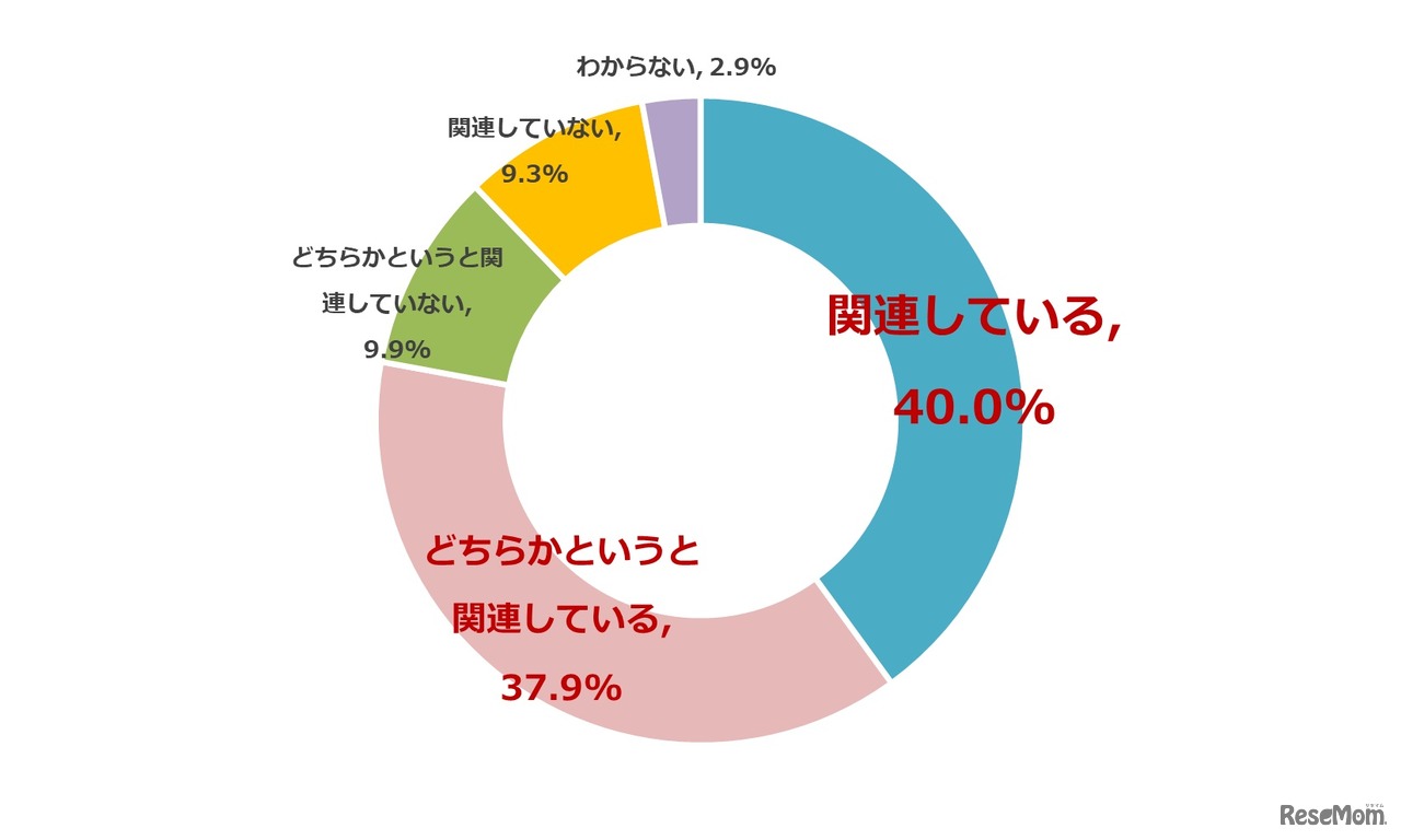 子供の視力低下にはスマホや携帯型ゲーム機が関連していると思うか