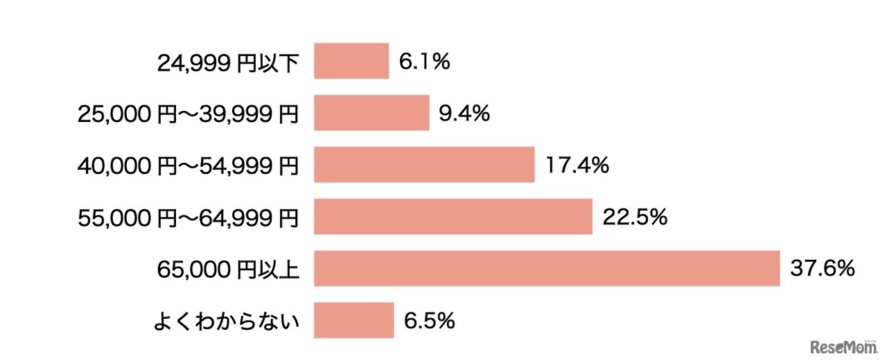 購入したランドセルの購入金額帯