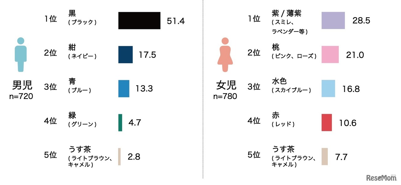 購入したランドセルの色