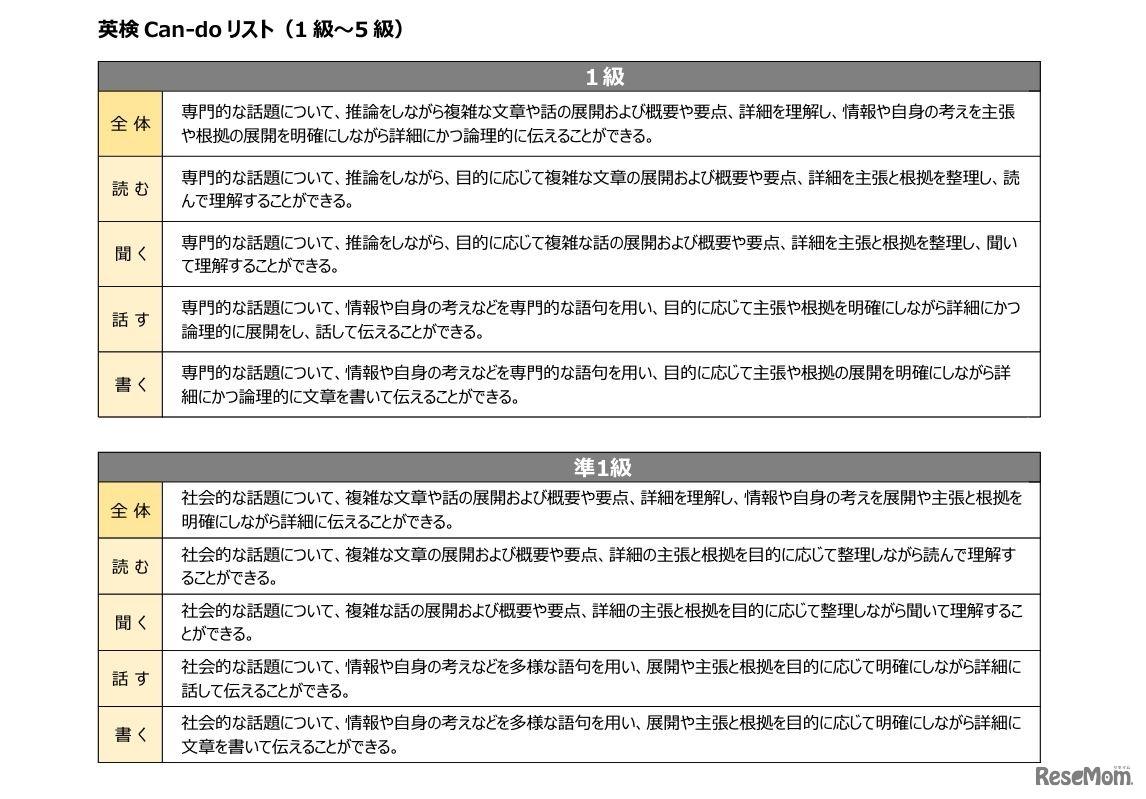英検Can-doリスト（1級・準1級）