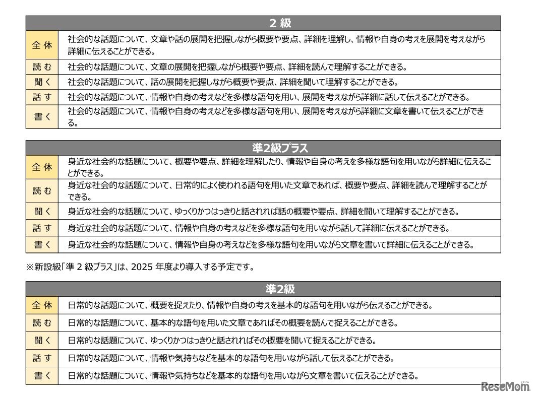 英検Can-doリスト（2級～準2級）