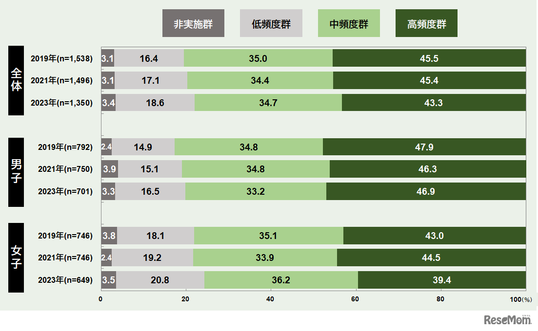 4～11歳の運動・スポーツ実施頻度群の年次推移（全体・性別）