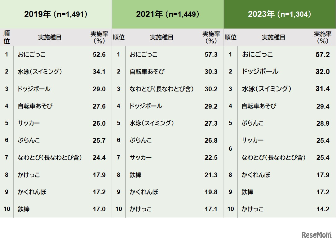 過去1年間に「よく行った」運動・スポーツ種目の年次推移（複数回答）