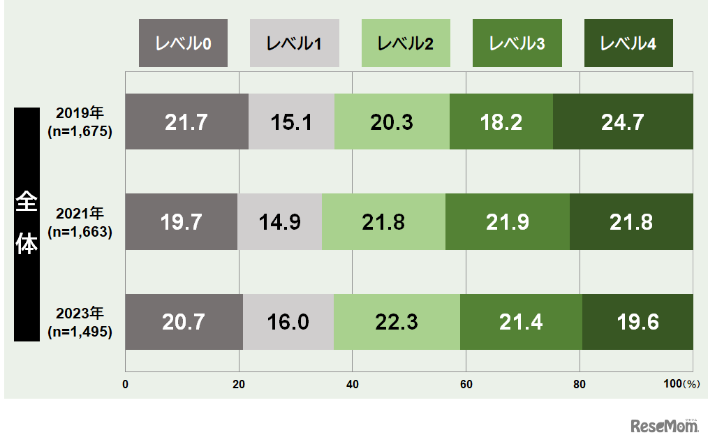 12～21歳の運動・スポーツ実施レベルの年次推移（全体）