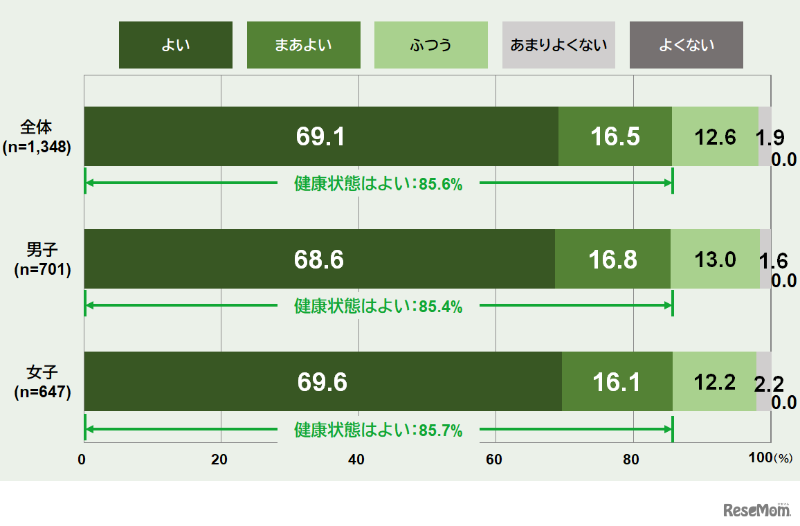 4～11歳の健康の自己評価（全体・性別）