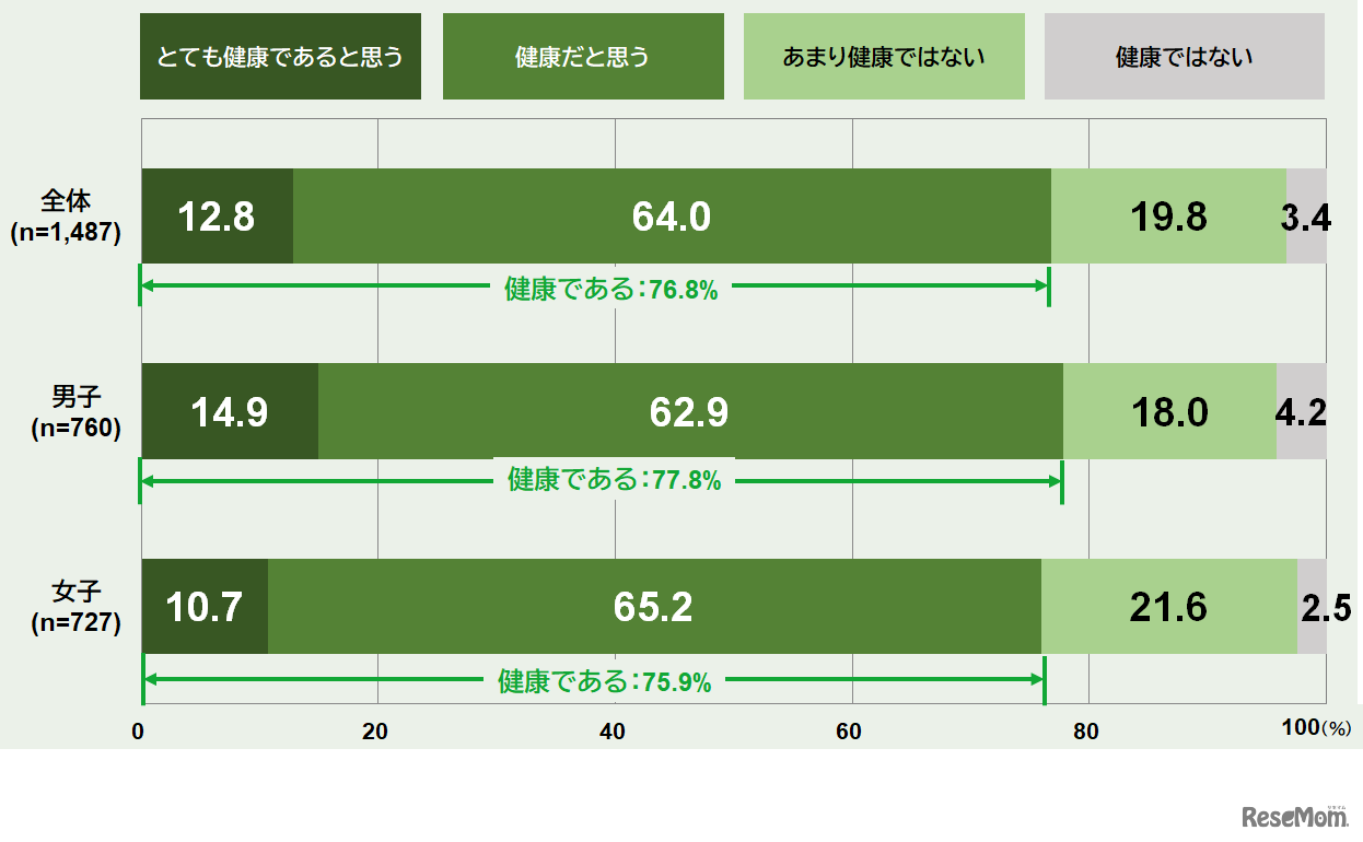 12～21歳の健康の自己評価（全体・性別）